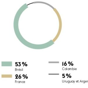 Répartition de l'effectif Groupe par pays